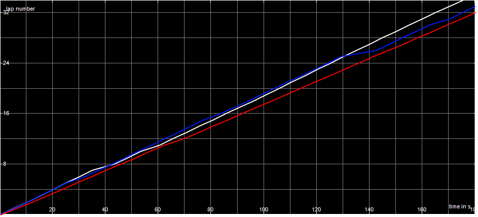 Race Graph F1 A Final